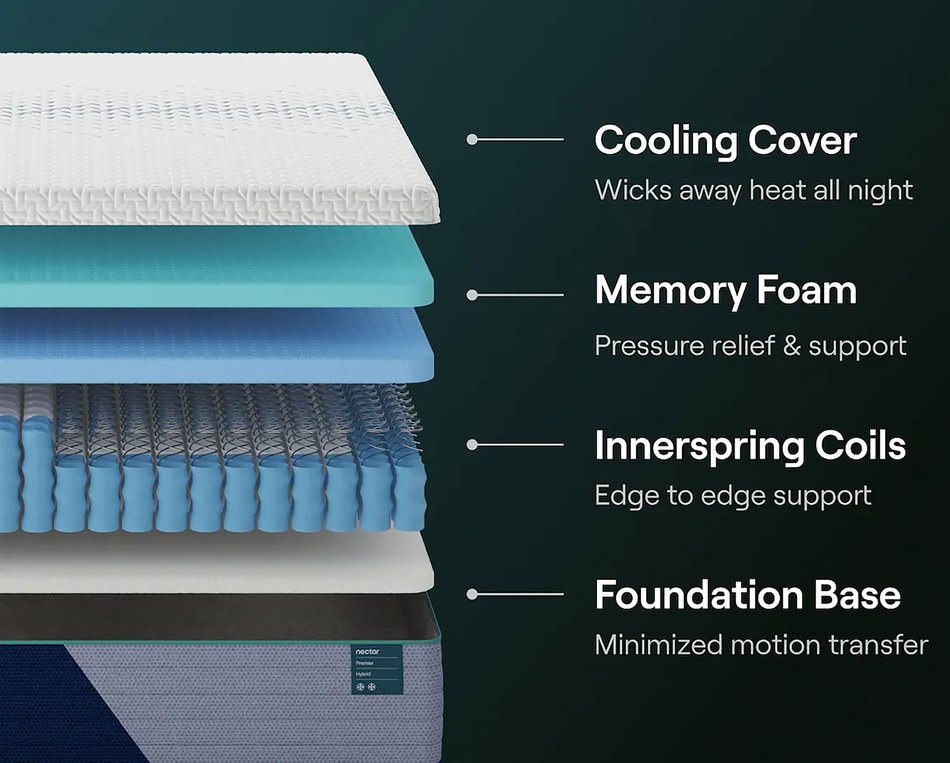 Nectar Hybrid Premier Quilted Medium Full Mattress
